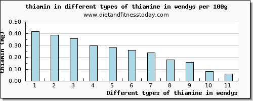 thiamine in wendys thiamin per 100g